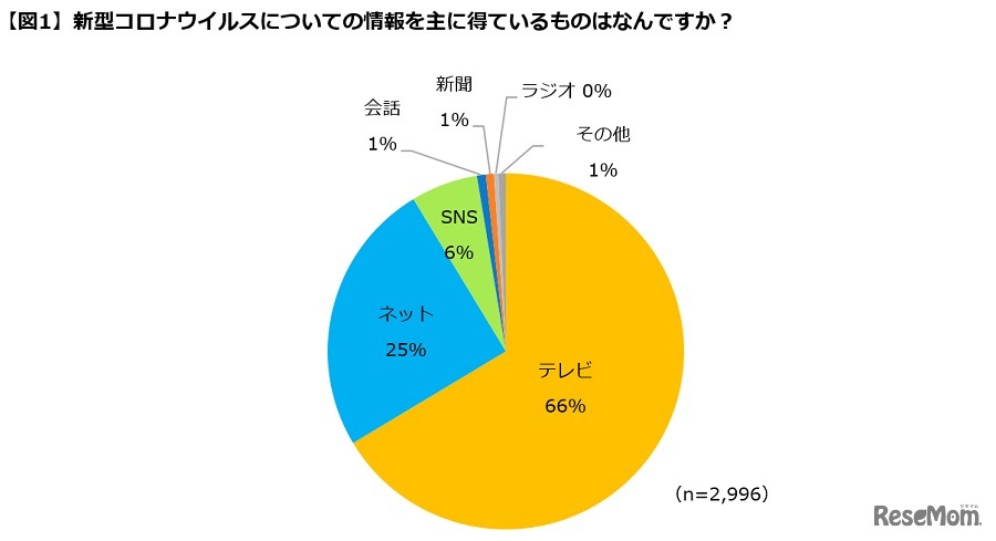新型コロナウイルスについて情報を得ている手段