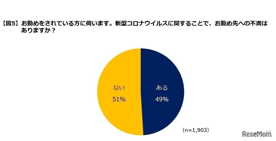 新型コロナウイルスに関することで勤務先への不満はあるか