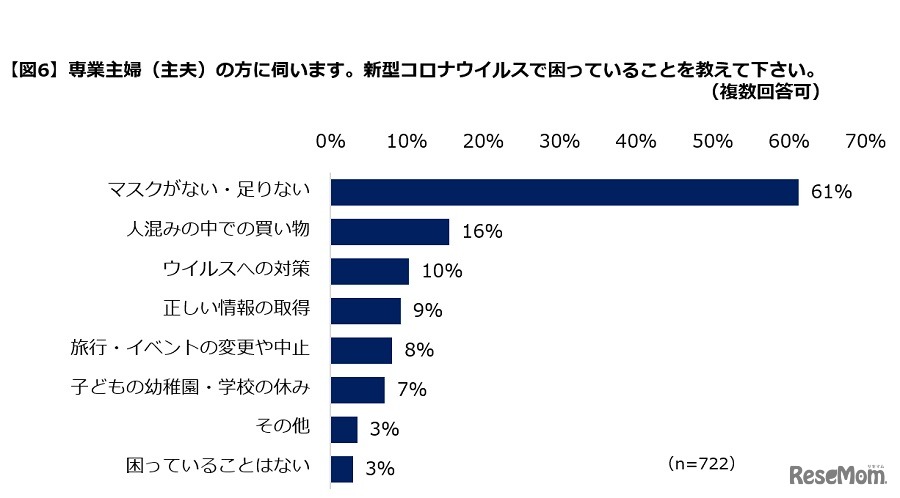 専業主婦（主夫）が新型コロナウイルスにより困っていること