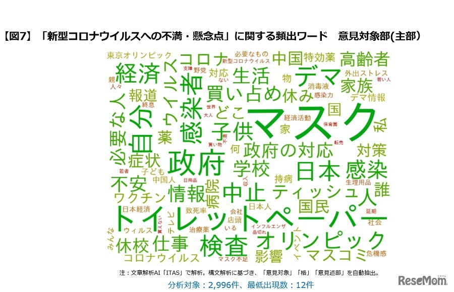 「新型コロナウイルスへの不満・懸念点」に関する頻出ワード 意見対象部（主部）