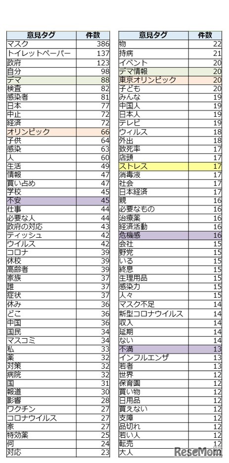 「新型コロナウイルスへの不満・懸念点」に関する頻出ワード 意見対象部（主部）