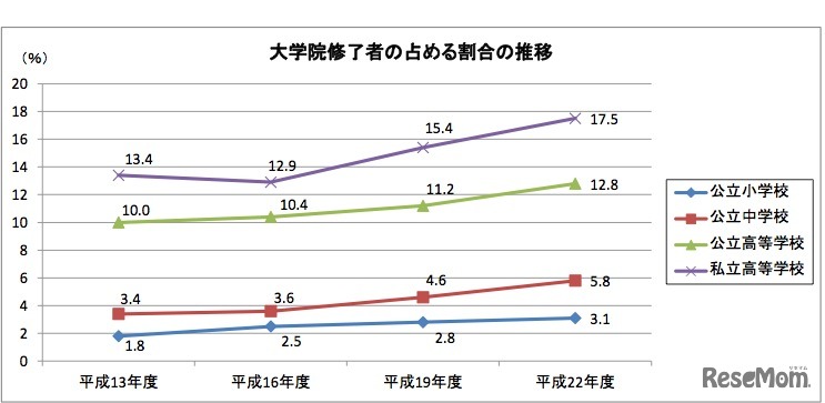 大学院修了者の占める割合の推移