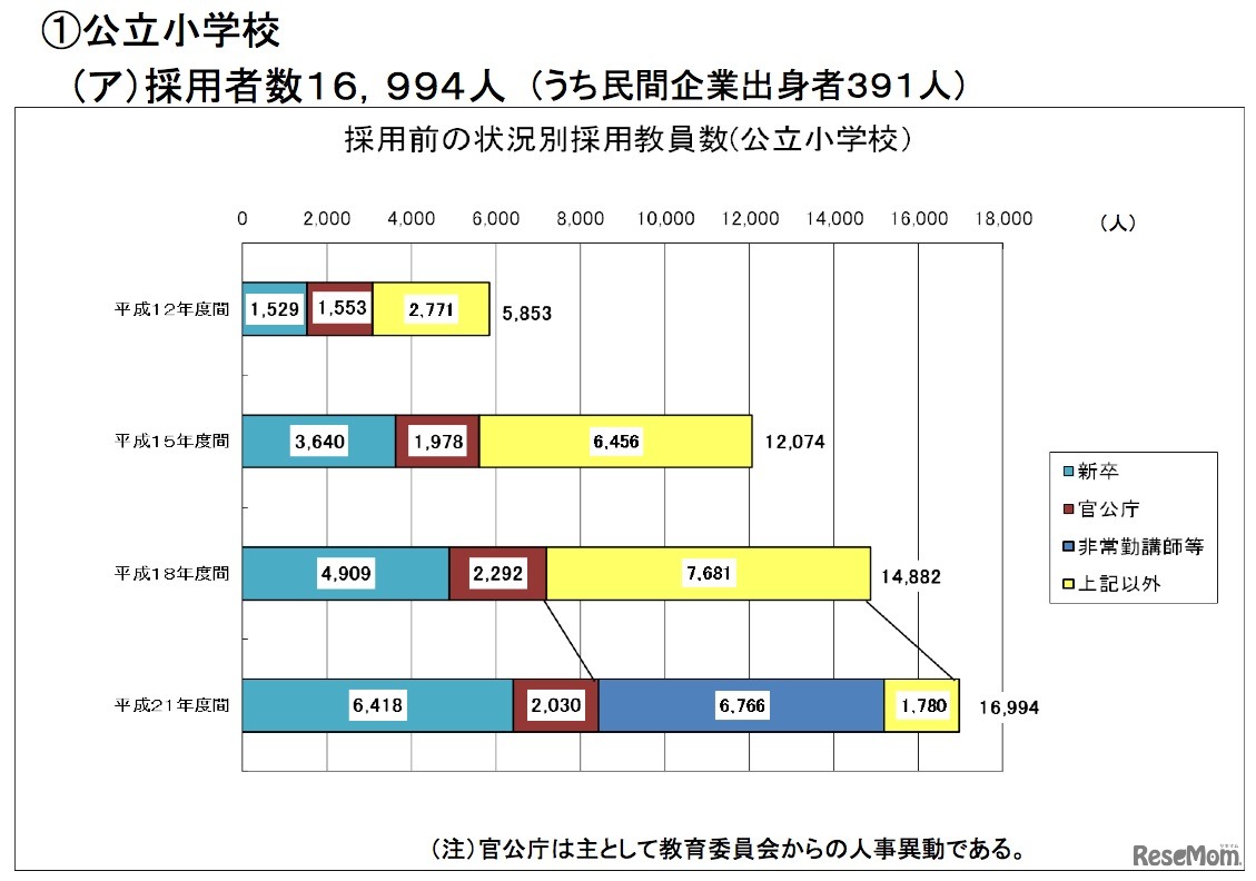 公立小学校採用者数