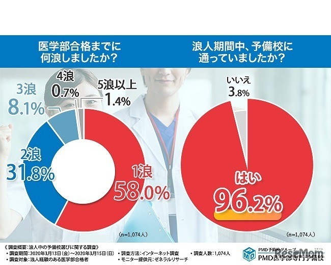 （左）医学部合格までに何浪したか／（右）浪人期間中、予備校に通っていたか