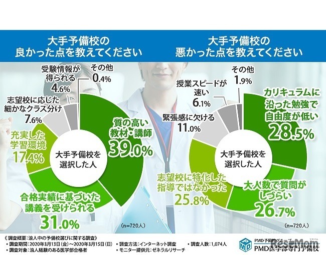 大手予備校のメリット・デメリット