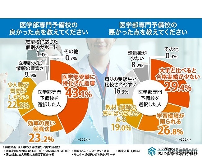 医学部専門予備校のメリット・デメリット