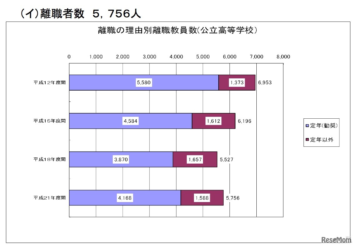 公立高等学校離職者数