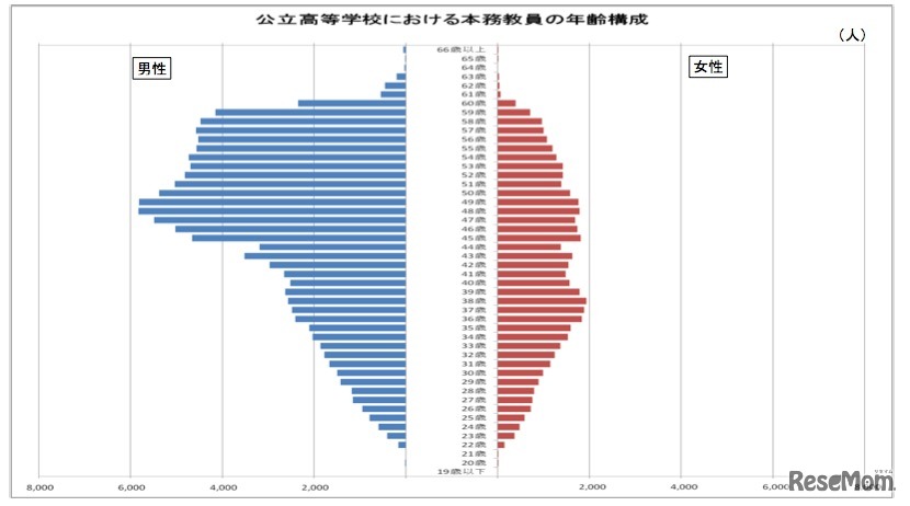 公立高等学校における本務教員の年齢構成
