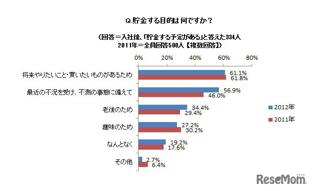 貯金する目的は何ですか