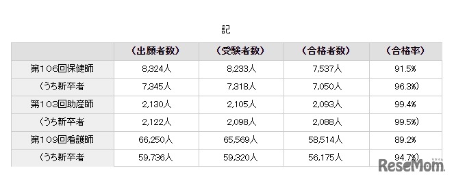 第106回保健師国家試験、第103回助産師国家試験および第109回看護師国家試験の合格者数等