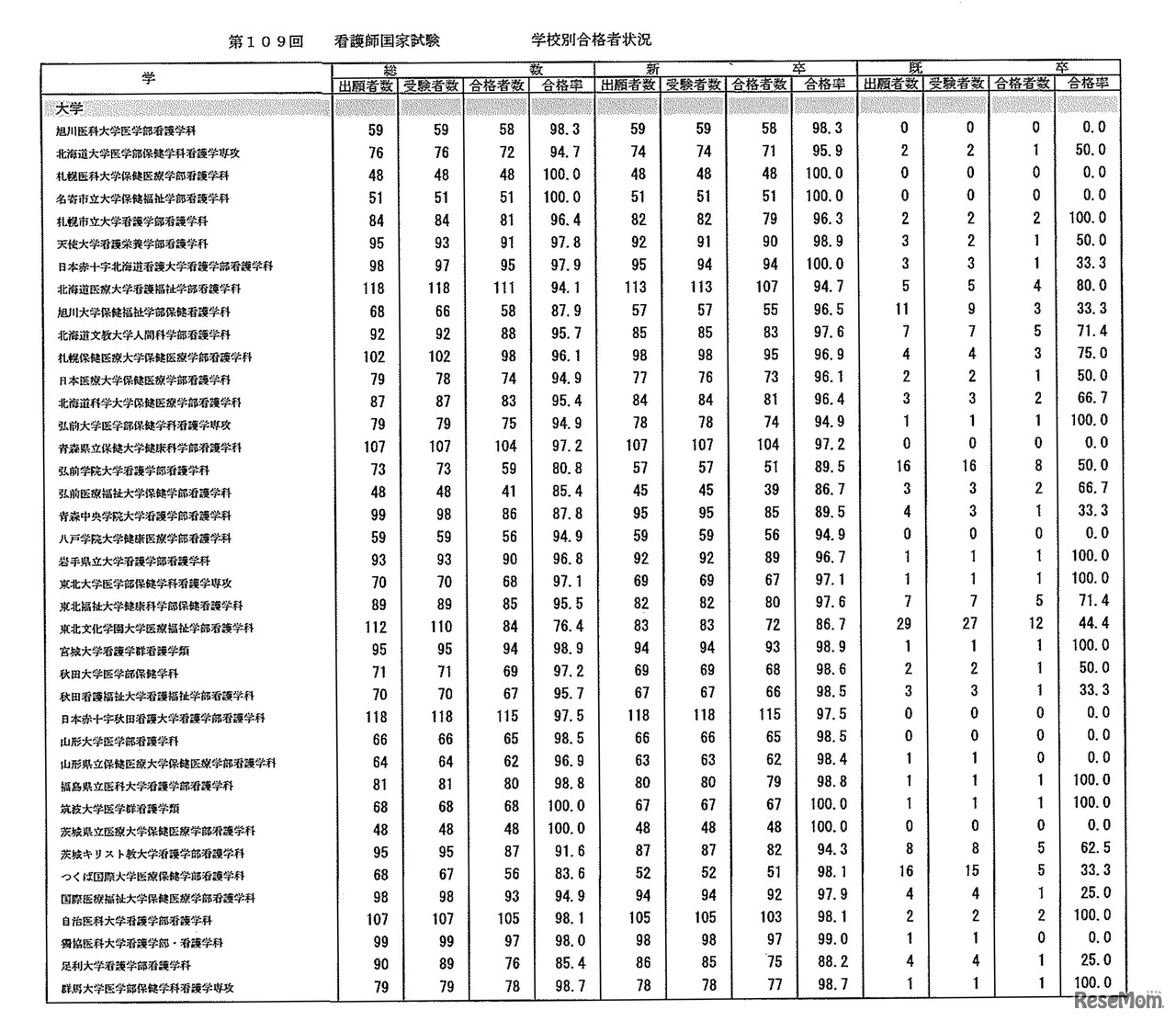 第109回　看護師国家試験　学校別合格者状況：大学