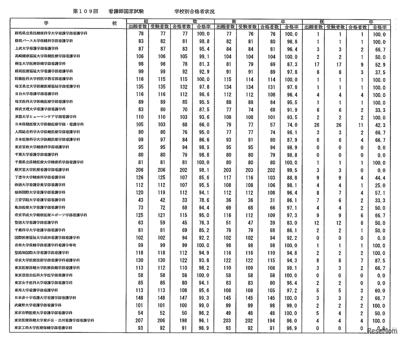 第109回　看護師国家試験　学校別合格者状況：大学