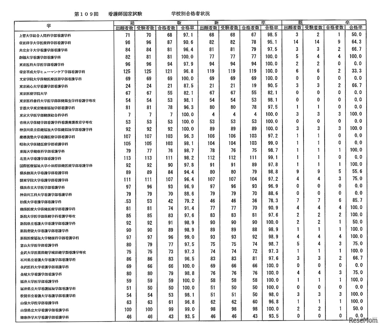 第109回　看護師国家試験　学校別合格者状況：大学