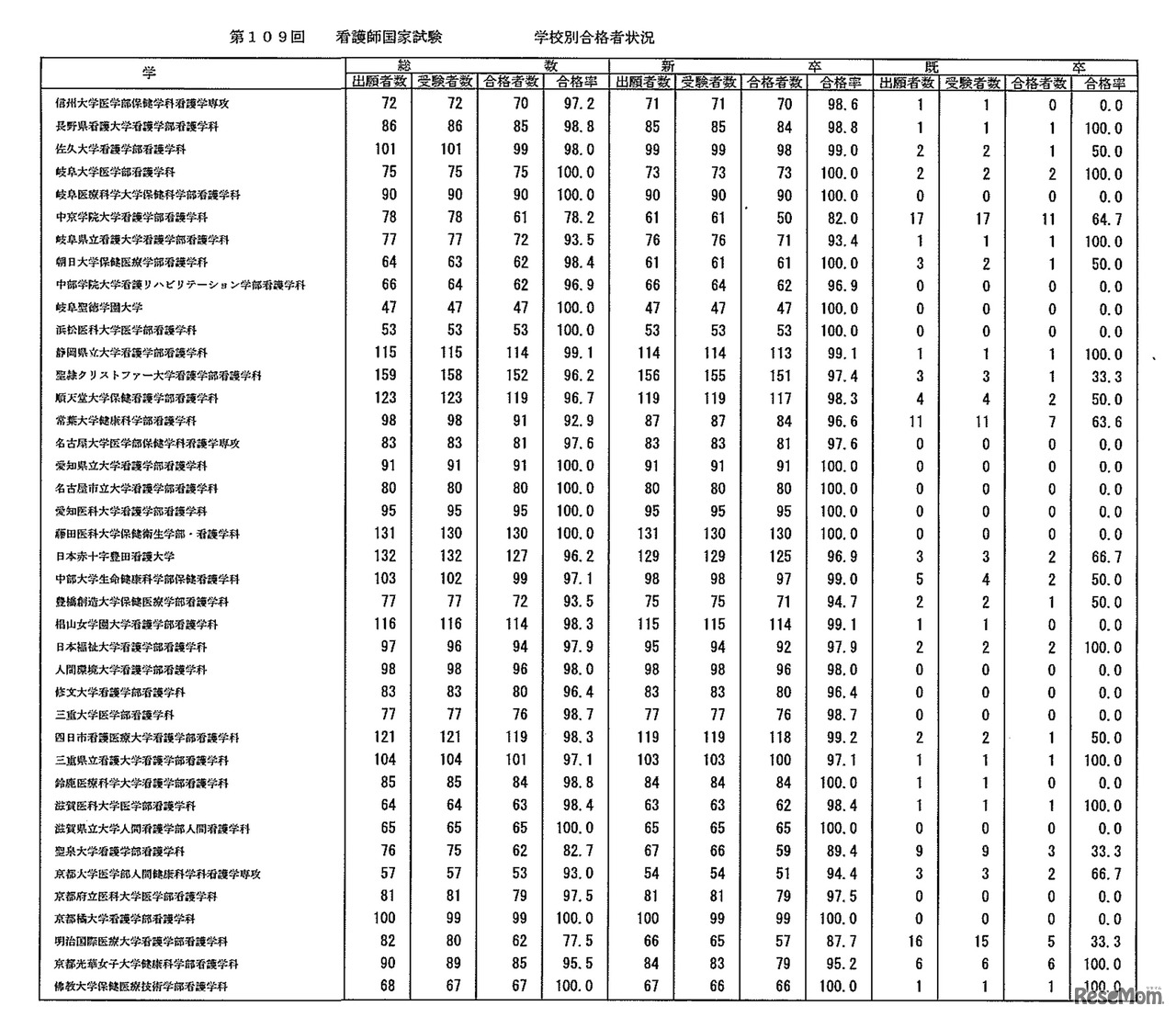 第109回　看護師国家試験　学校別合格者状況：大学