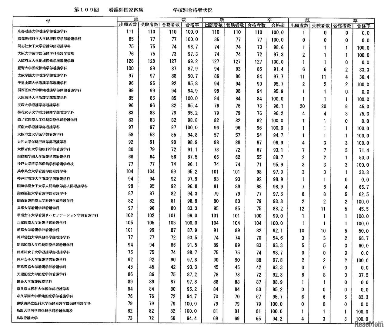 第109回　看護師国家試験　学校別合格者状況：大学