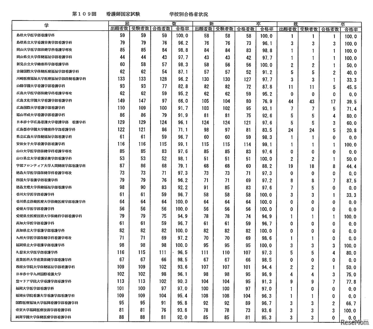 第109回　看護師国家試験　学校別合格者状況：大学