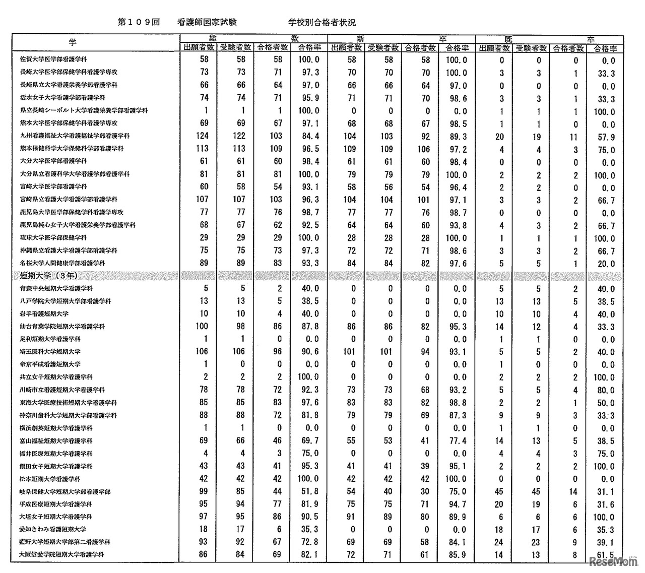 第109回　看護師国家試験　学校別合格者状況：大学・短期大学3年