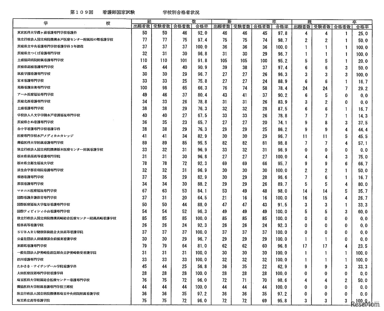 第109回　看護師国家試験　学校別合格者状況：養成所（3年）