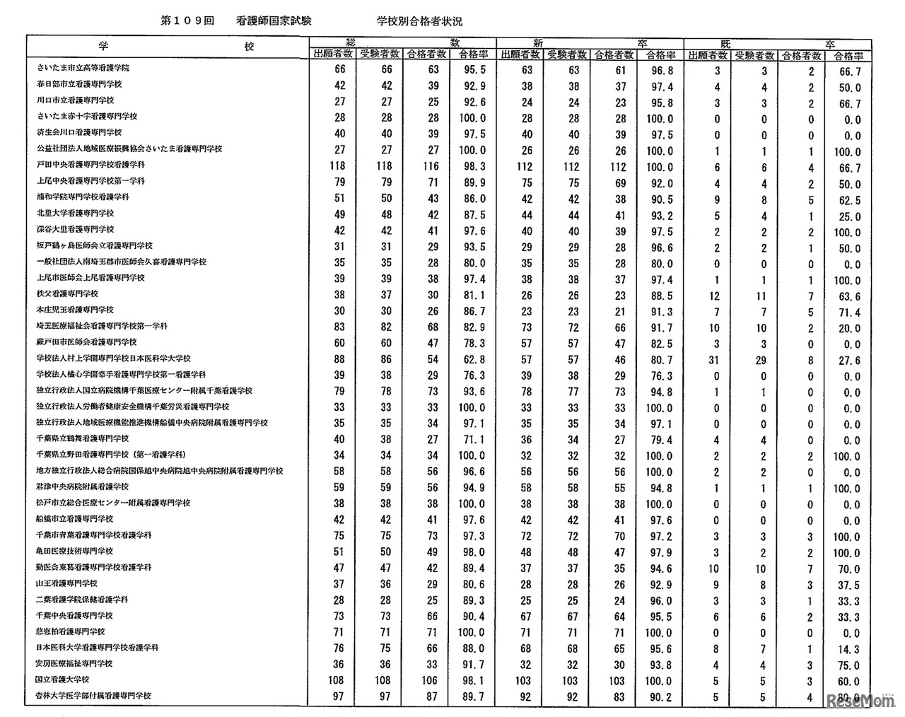 第109回　看護師国家試験　学校別合格者状況：養成所（3年）