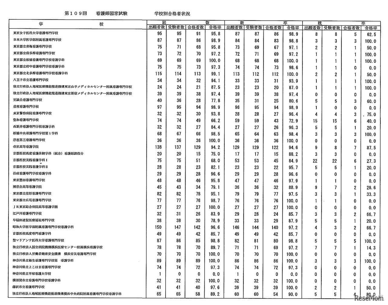 第109回　看護師国家試験　学校別合格者状況：養成所（3年）
