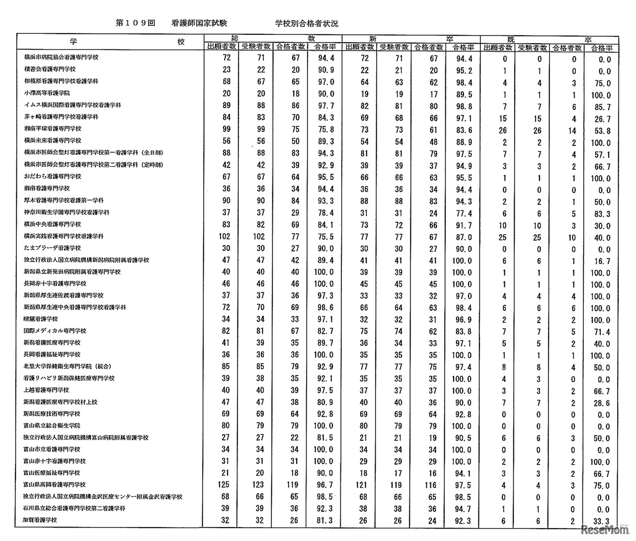 第109回　看護師国家試験　学校別合格者状況：養成所（3年）