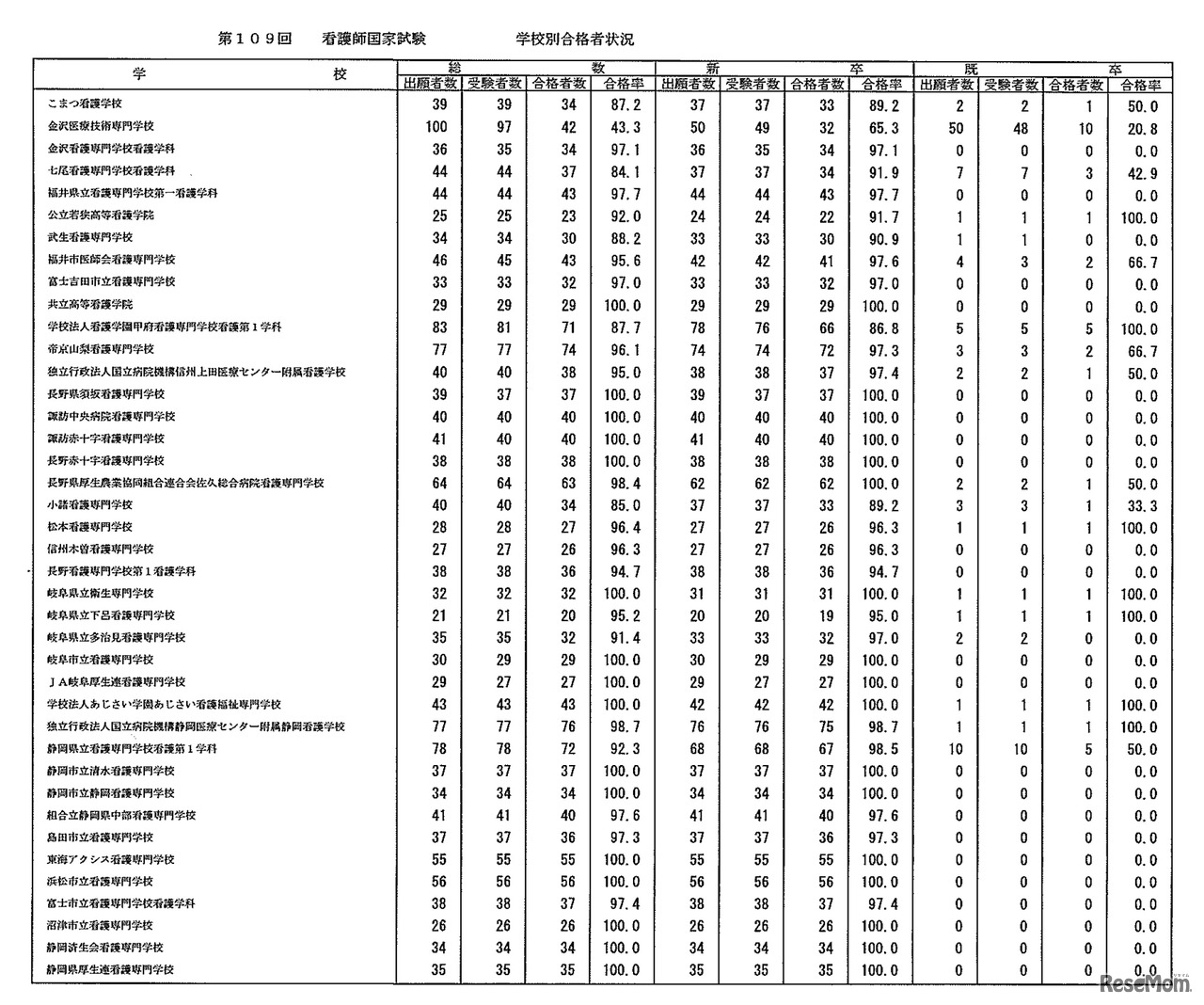 第109回　看護師国家試験　学校別合格者状況：養成所（3年）