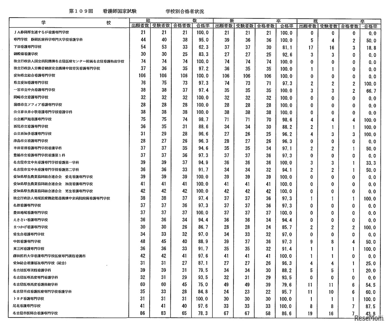 第109回　看護師国家試験　学校別合格者状況：養成所（3年）