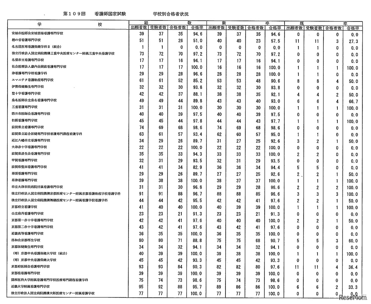 第109回　看護師国家試験　学校別合格者状況：養成所（3年）