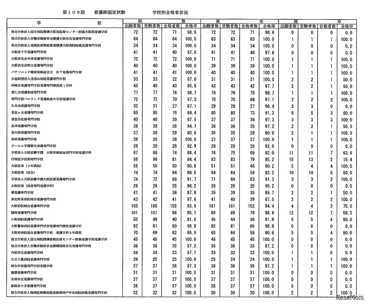 第109回　看護師国家試験　学校別合格者状況：養成所（3年）