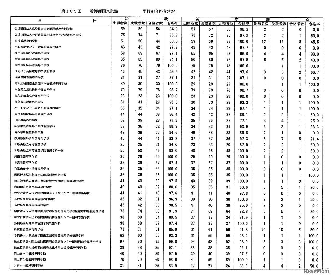 第109回　看護師国家試験　学校別合格者状況：養成所（3年）