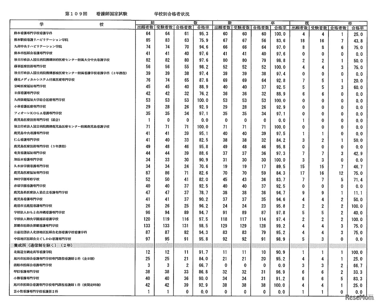 第109回　看護師国家試験　学校別合格者状況：養成所（3年）、養成所（通信制を除く・2年）