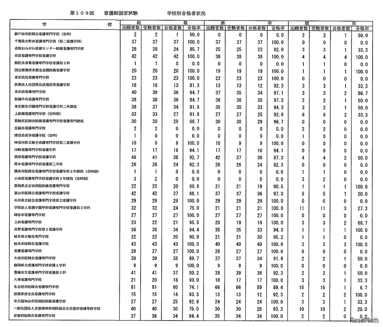 第109回　看護師国家試験　学校別合格者状況：養成所（通信制を除く・2年）