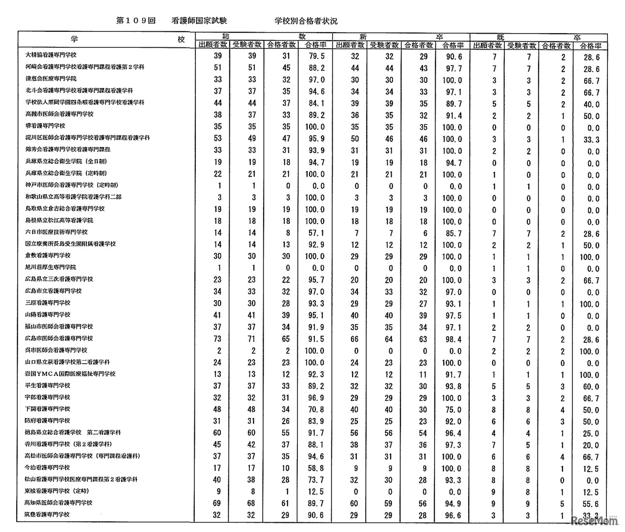 第109回　看護師国家試験　学校別合格者状況：養成所（通信制を除く・2年）