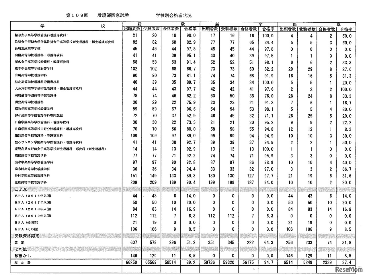 第109回　看護師国家試験　学校別合格者状況：高等学校・専攻科（5年一貫）、EPA、受験資格認定等