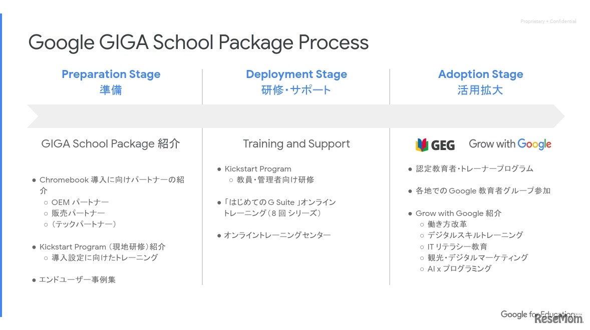 Google GIGA School Package Process