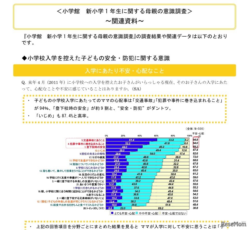 新小学1年生に関する母親の意識調査
