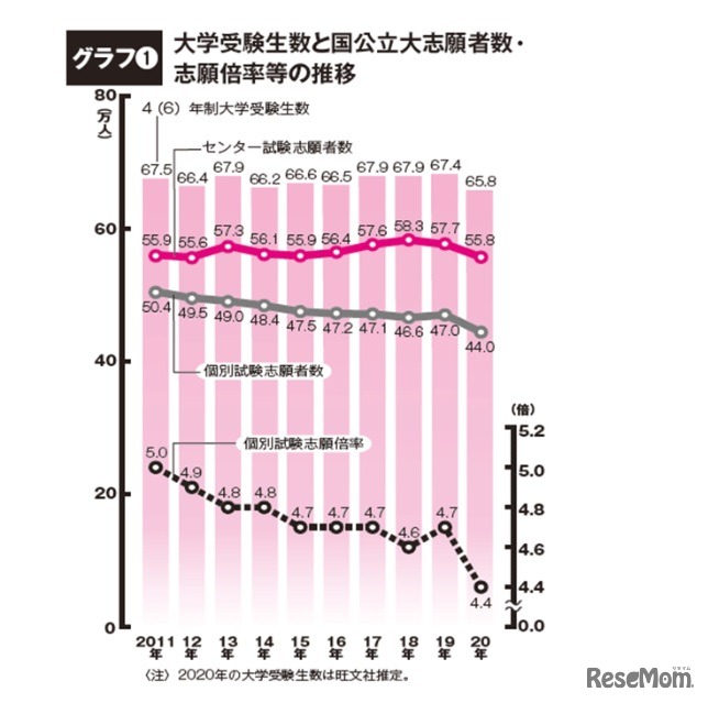 大学受験者数と国公立大志願者数・志願倍率等の推移