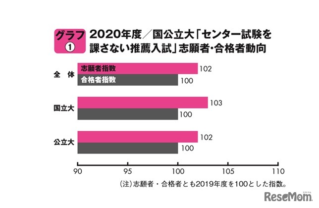 国公立大のセンター試験を課さない推薦入試　志願者・合格者動向