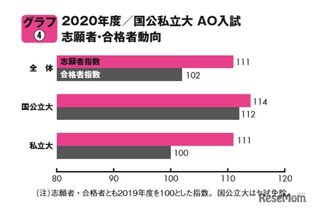 国公私立大のAO入試　志願者・合格者動向