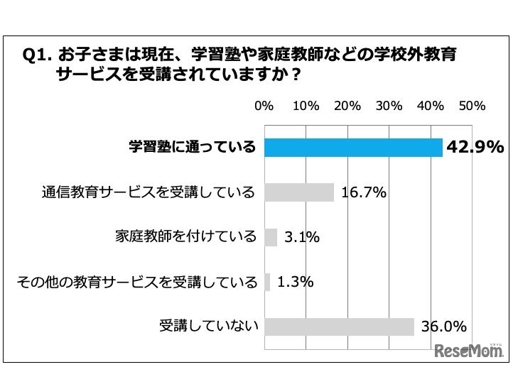 現在、学習塾や家庭教師などの学校外教育サービスを受講しているか