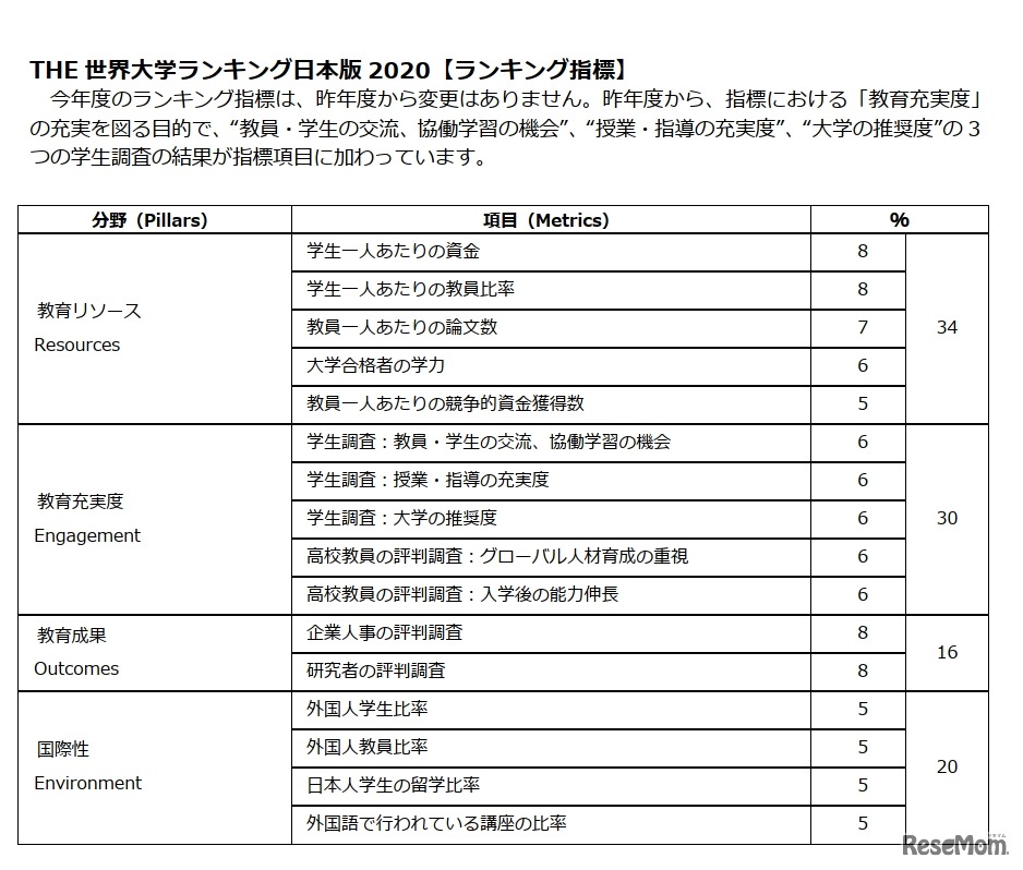 ランキング指標