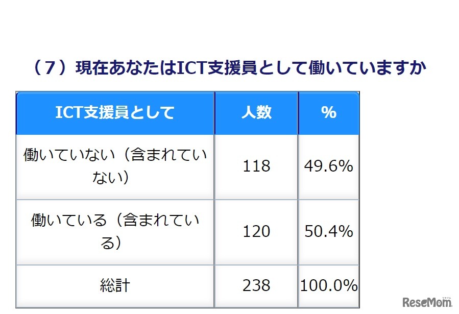 現在ICT支援員として働いているか