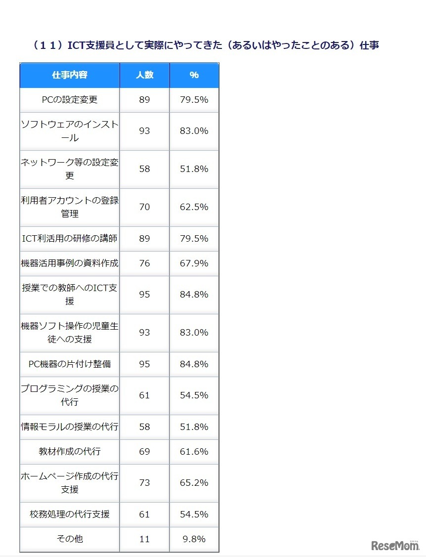 ICT支援員として実際にやってきた（あるいはやったことのある）仕事