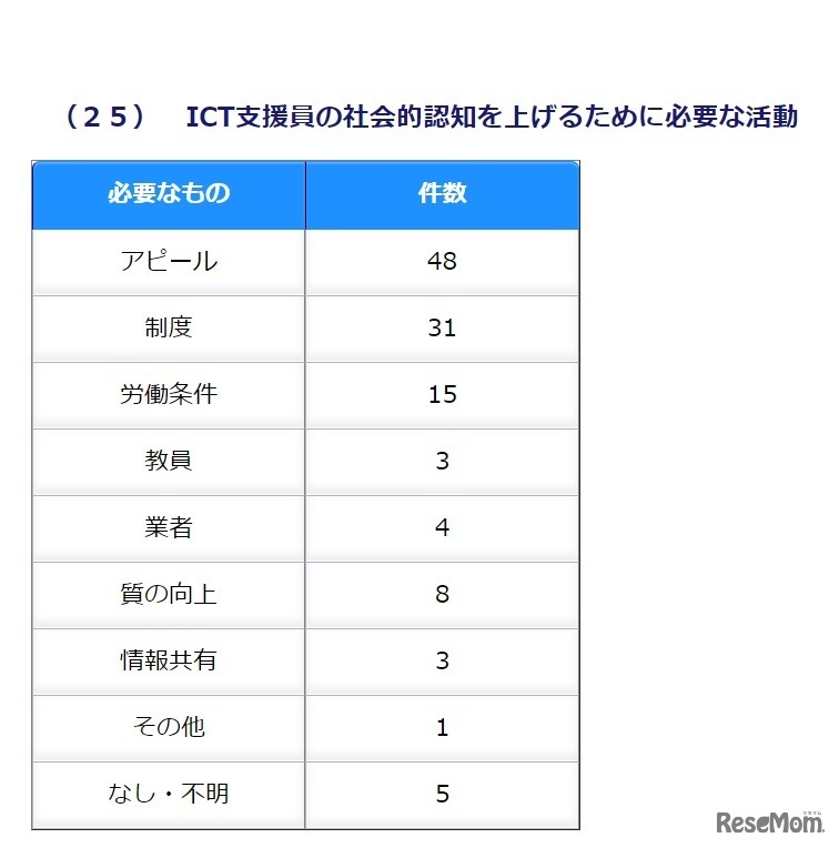 ICT支援員の社会的認知を上げるために必要な活動