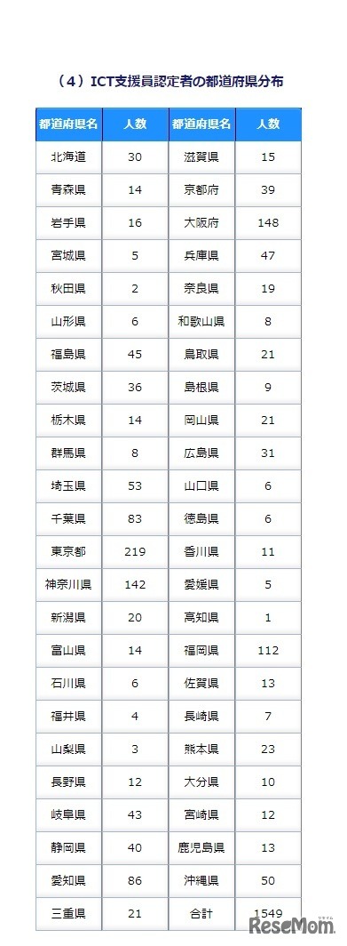 ICT支援員認定者の都道府県分布