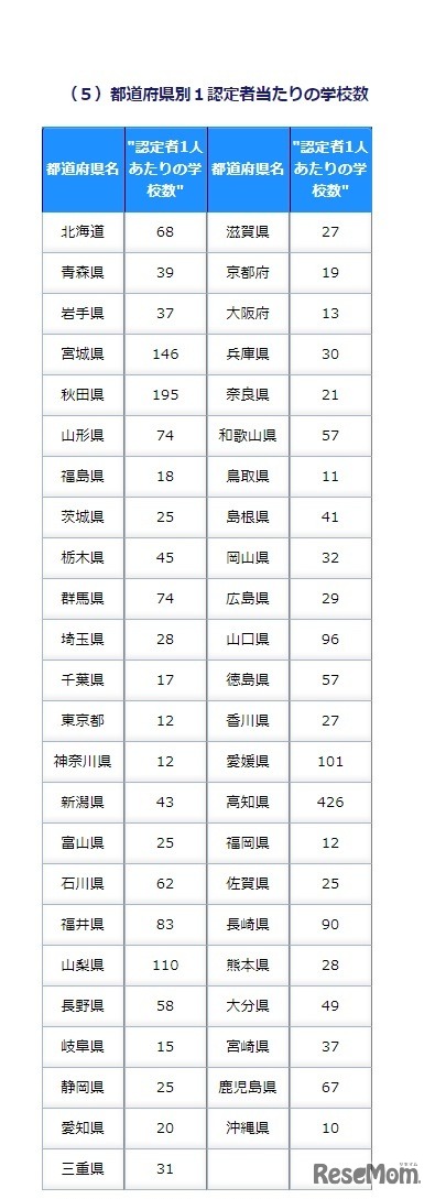 都道府県別1認定者当たりの学校数