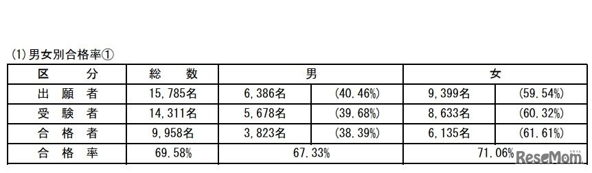 第105回薬剤師国家試験　男女別合格率