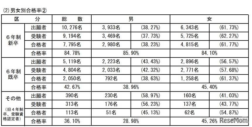 第105回薬剤師国家試験　男女別合格率