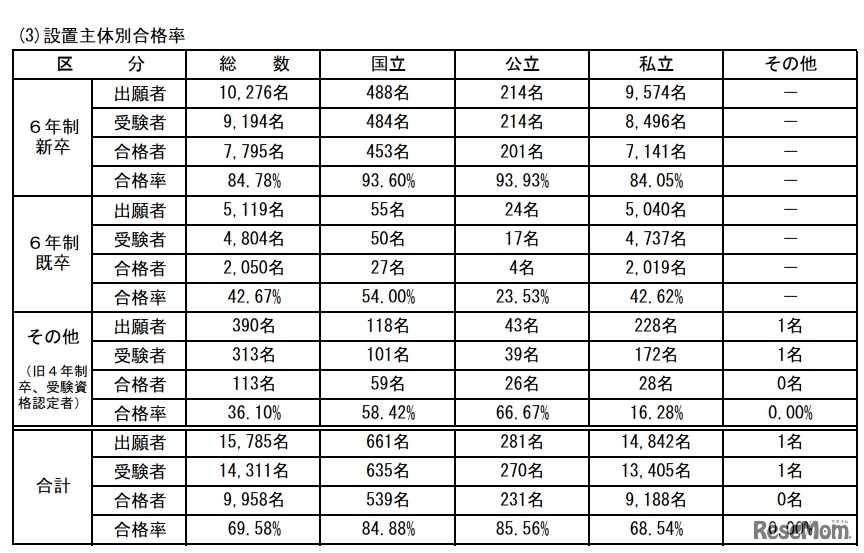 第105回薬剤師国家試験　設置主体別合格率