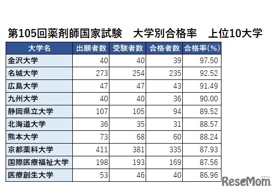 第105回薬剤師国家試験　大学別合格率　上位10大学